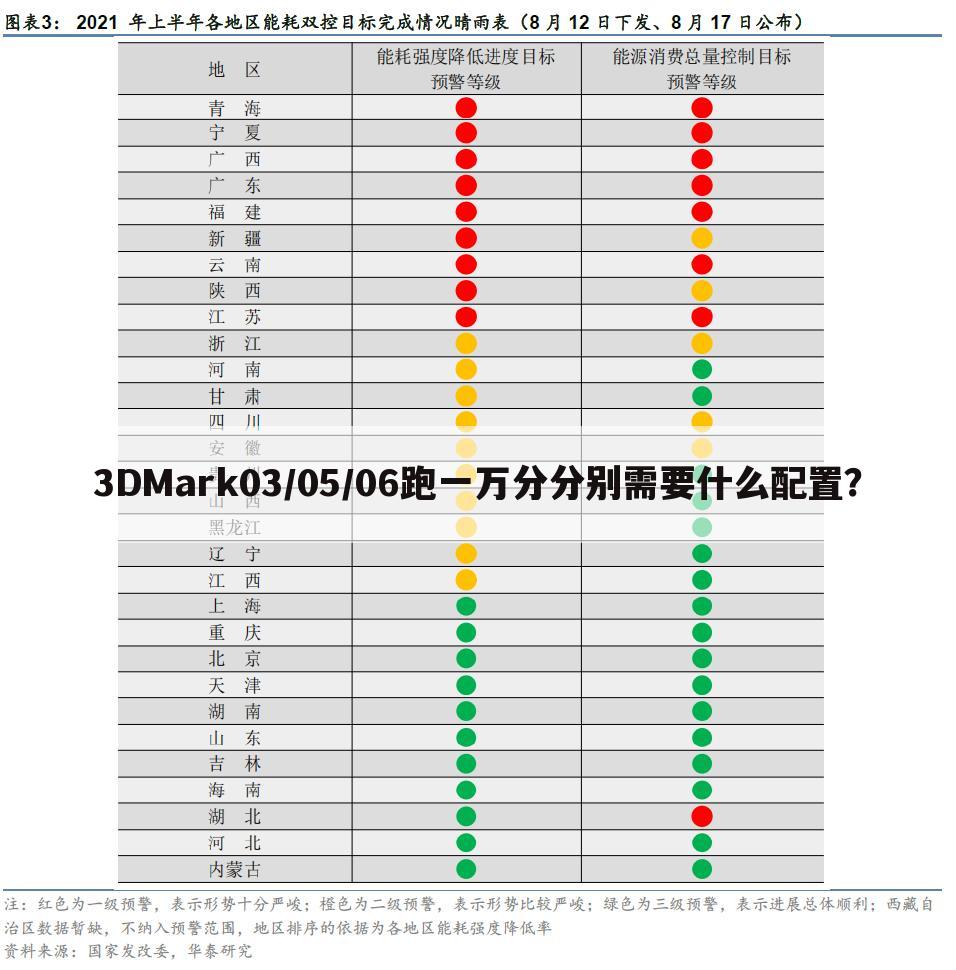 3DMark03/05/06跑一万分分别需要什么配置?